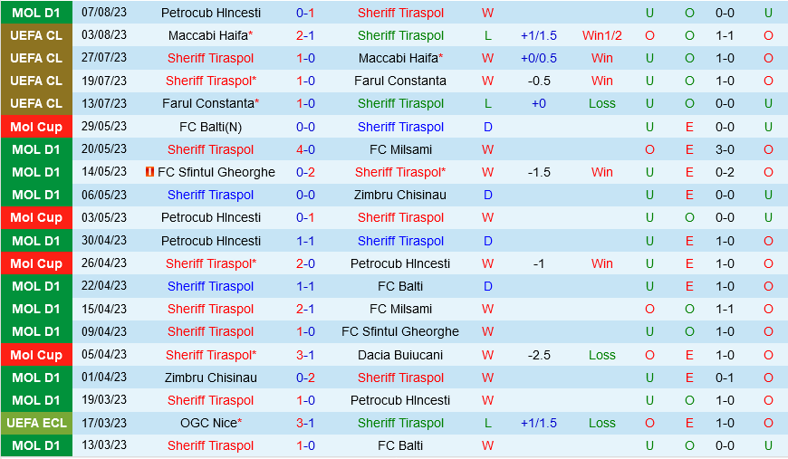 Sheriff vs BATE Borisov