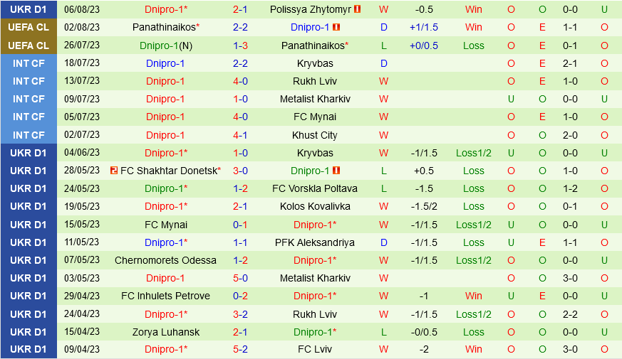 Slavia Prague vs Dnipro-1
