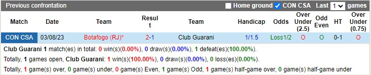 Nhận định Guarani vs Botafogo RJ 05h00 ngày 108 (Copa Sudamericana 2023) 1 Nhận định Guarani vs Botafogo RJ 05h00 ngày 108 (Copa Sudamericana 2023) 1