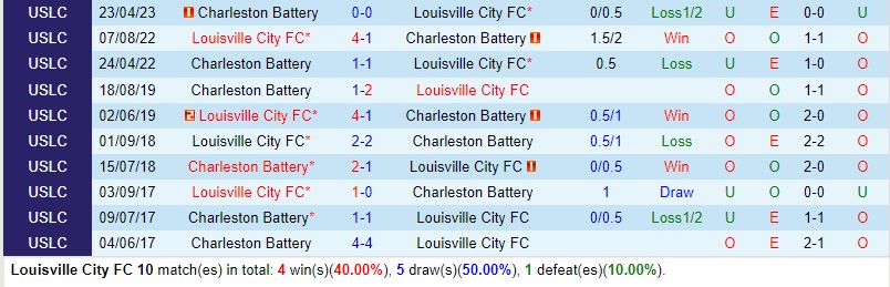 Nhận định Louisville vs Charleston Battery 7h00 ngày 108 (Hạng Nhất Mỹ) 1