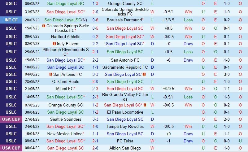 Nhận định San Diego Loyal vs Loudoun 9h00 ngày 108 (Hạng Nhất Mỹ) 1