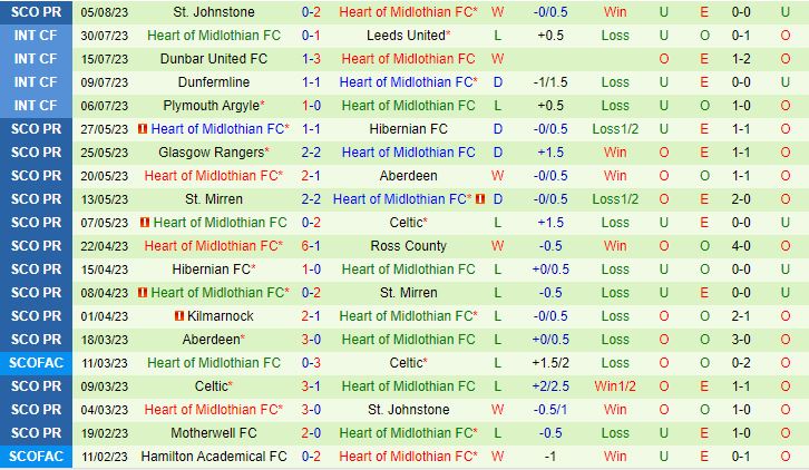 Nhận định Rosenborg vs Hearts 0h00 ngày 118 (Conference League 202324) 2