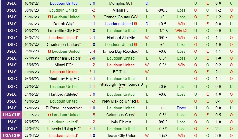 Nhận định San Diego Loyal vs Loudoun 9h00 ngày 108 (Hạng Nhất Mỹ) 2