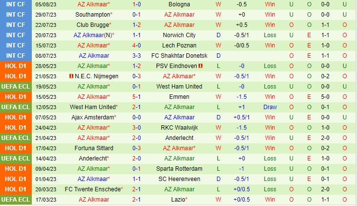 Nhận định Santa Coloma vs AZ Alkmaar 0h00 ngày 118 (Conference League 202324) 2
