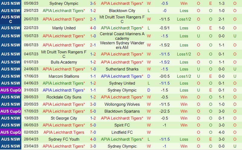 Nhận định Goulburn Valley Suns vs APIA Leichhardt Tigers 16h30 ngày 98 (Cúp QG Australia 2023) 2 Nhận định Goulburn Valley Suns vs APIA Leichhardt Tigers 16h30 ngày 98 (Cúp QG Australia 2023) 2