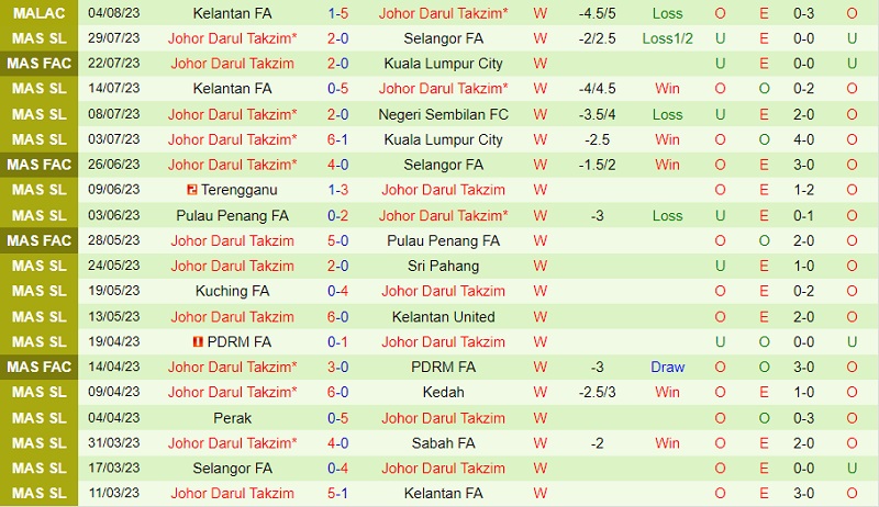 Nhận định Sabah vs Johor Darul 19h15 ngày 98 (VĐ Malaysia 2023) 3 Nhận định Sabah vs Johor Darul 19h15 ngày 98 (VĐ Malaysia 2023) 3