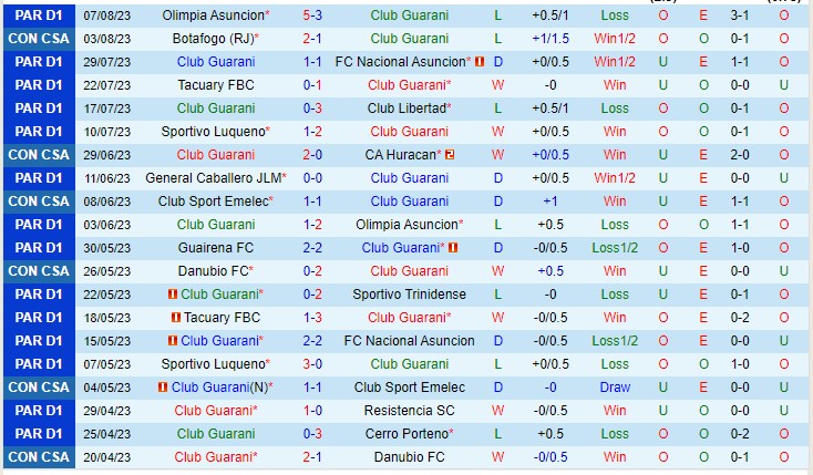 Nhận định Guarani vs Botafogo RJ 05h00 ngày 108 (Copa Sudamericana 2023) 2 Nhận định Guarani vs Botafogo RJ 05h00 ngày 108 (Copa Sudamericana 2023) 2