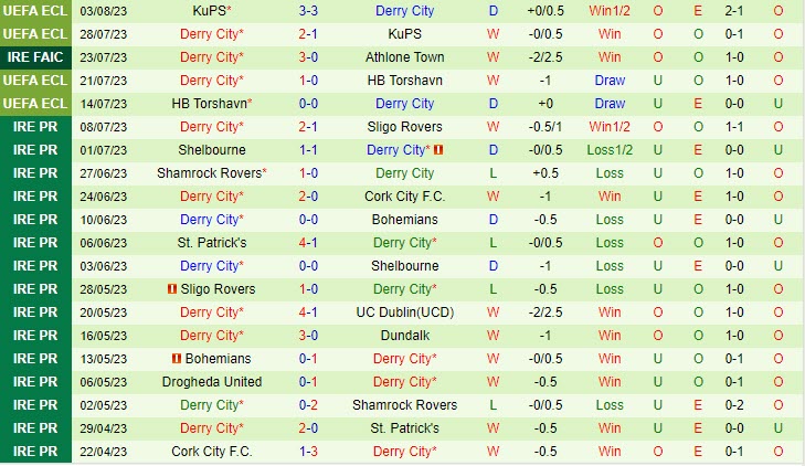 Nhận định Tobol Kostanay vs Derry City 21h00 ngày 1008 (Conference League 202324) 2