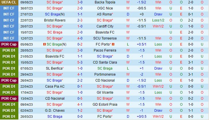 Nhận định Braga vs Famalicao 2h15 ngày 128 (VĐQG Bồ Đào Nha 202324) 2