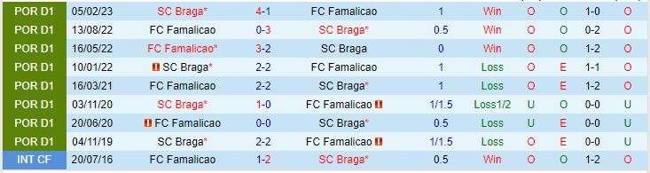 Nhận định Braga vs Famalicao 2h15 ngày 128 (VĐQG Bồ Đào Nha 202324) 1