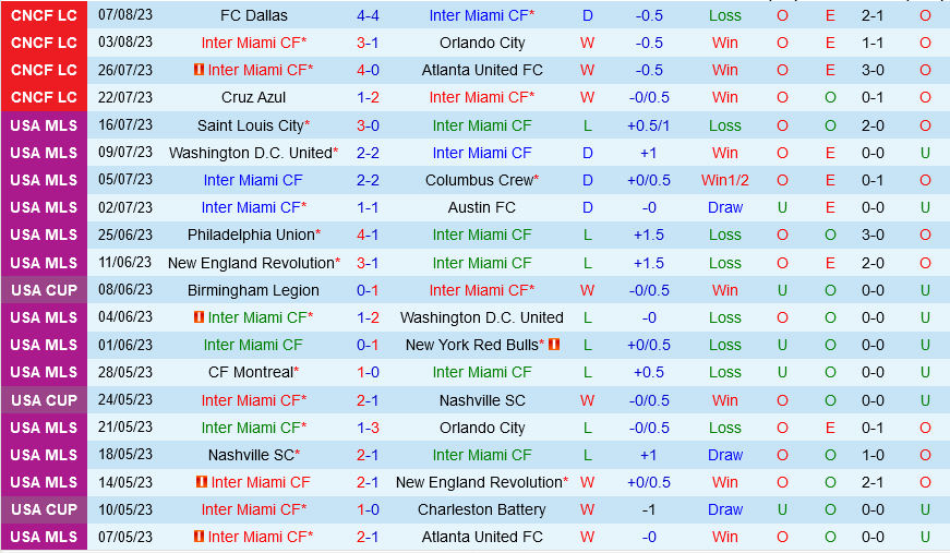 Inter Miami vs Charlotte Inter Miami vs Charlotte