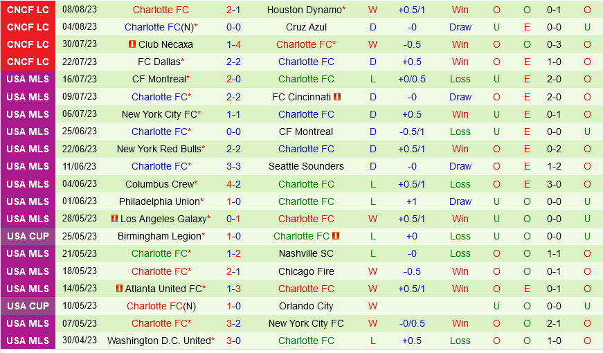 Inter Miami vs Charlotte Inter Miami vs Charlotte