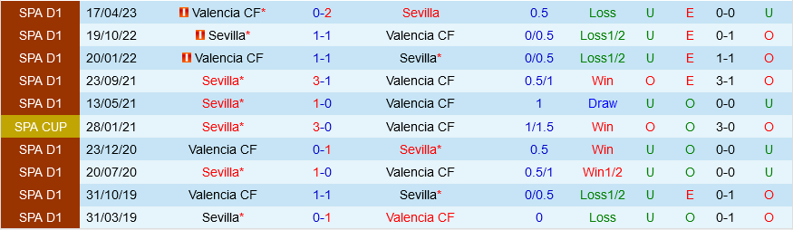 Sevilla vs Valencia