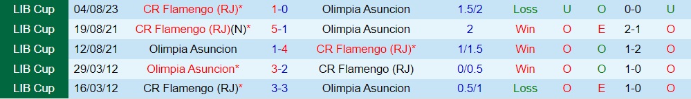 Nhận định - dự đoán Olimpia vs Flamengo 7h00 ngày 118 (Copa Libertadores 2023) 3