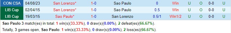 Nhận định Sao Paulo vs San Lorenzo 5h00 ngày 118 (Copa Sudamericana) 1