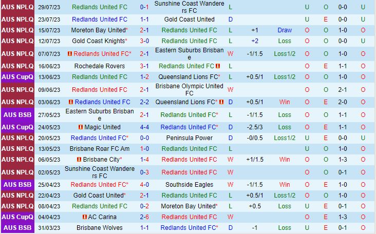Nhận định Redlands United vs Brisbane City 17h30 ngày 118 (VĐ bang Queensland 2023) 2