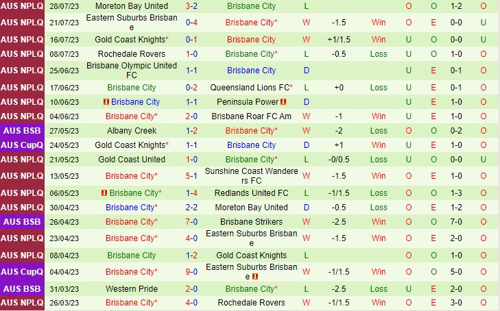 Nhận định Redlands United vs Brisbane City 17h30 ngày 118 (VĐ bang Queensland 2023) 3