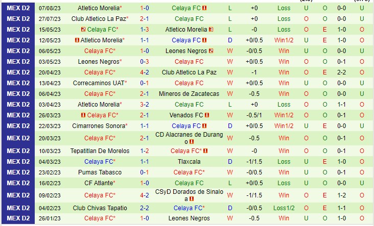 Nhận định Tapatio vs Celaya 08h05 ngày 118 (Hạng 2 Mexico 2023) 3