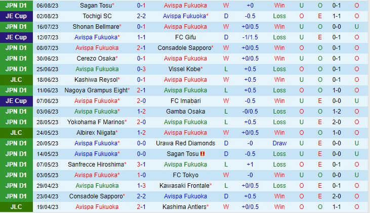 Nhận định Avispa Fukuoka vs Yokohama FC 17h00 ngày 128 (VĐQG Nhật Bản 2023) 2