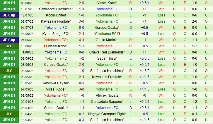 Nhận định Avispa Fukuoka vs Yokohama FC 17h00 ngày 128 (VĐQG Nhật Bản 2023) 3