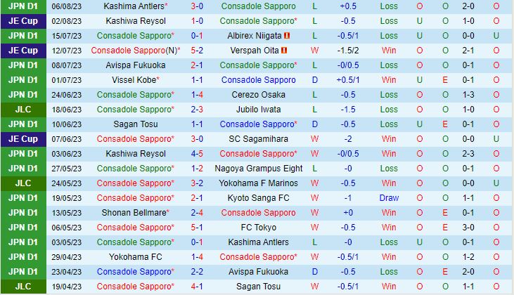 Nhận định Consadole Sapporo vs Sagan Tosu 12h00 ngày 128 (VĐQG Nhật Bản 2023) 2