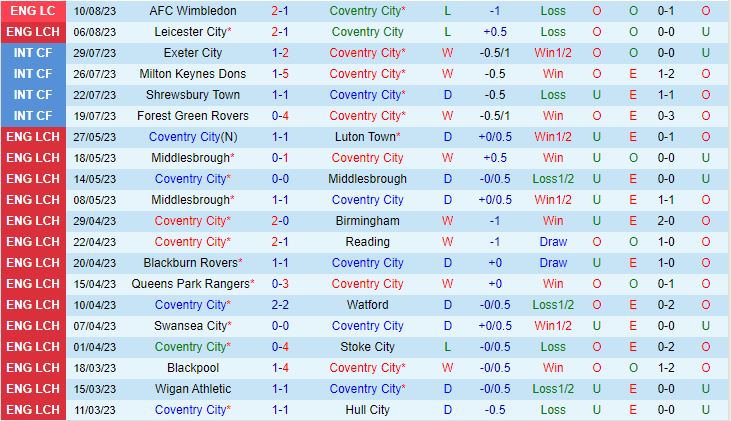 Nhận định Coventry vs Middlesbrough 18h30 ngày 128 (Hạng Nhất Anh 202324) 2