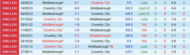 Nhận định Coventry vs Middlesbrough 18h30 ngày 128 (Hạng Nhất Anh 202324) 1