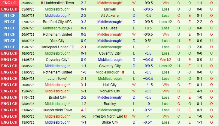 Nhận định Coventry vs Middlesbrough 18h30 ngày 128 (Hạng Nhất Anh 202324) 3