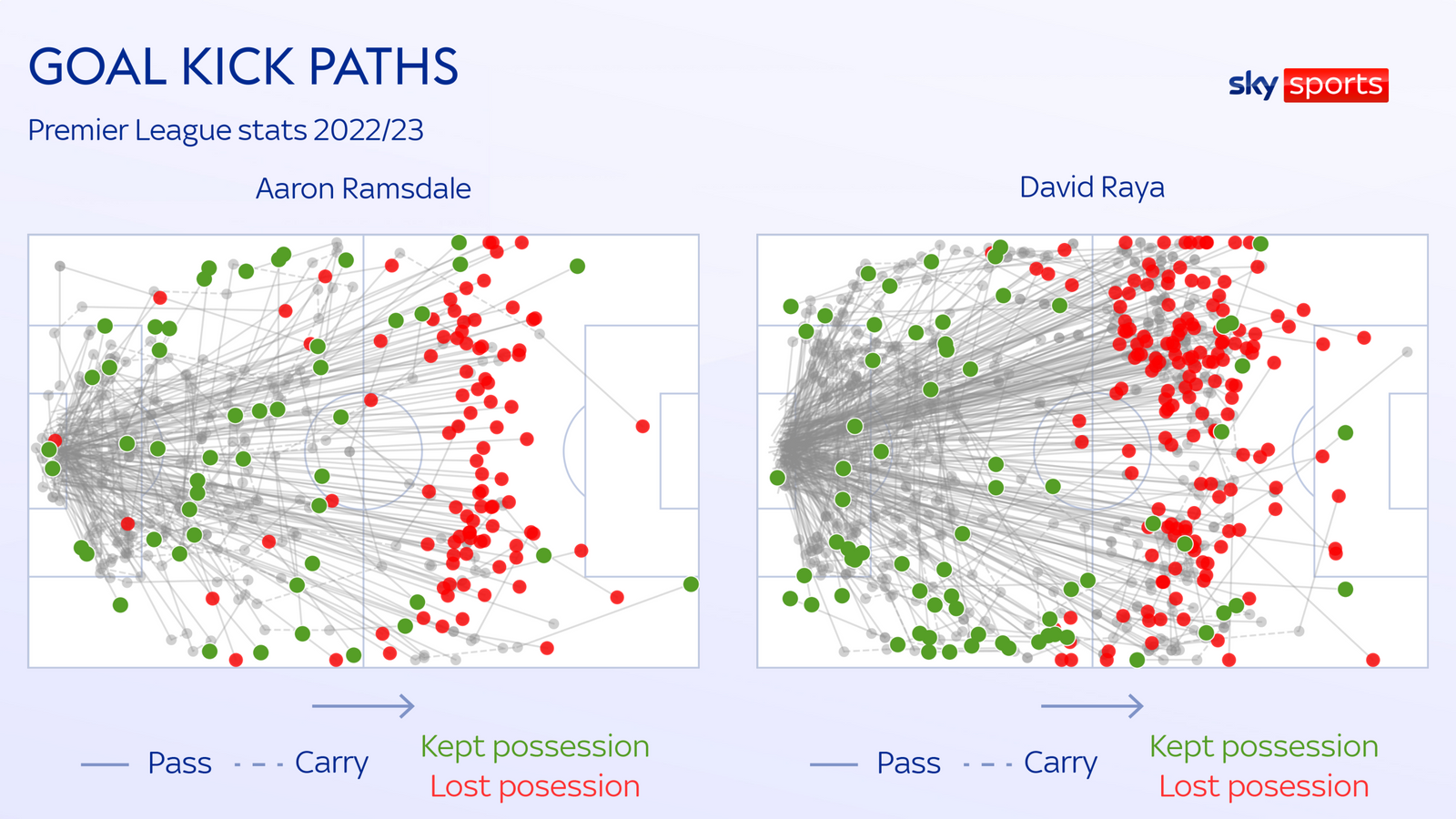 David Raya Đại diện tiêu biểu cho thế hệ thủ môn hiện đại 3