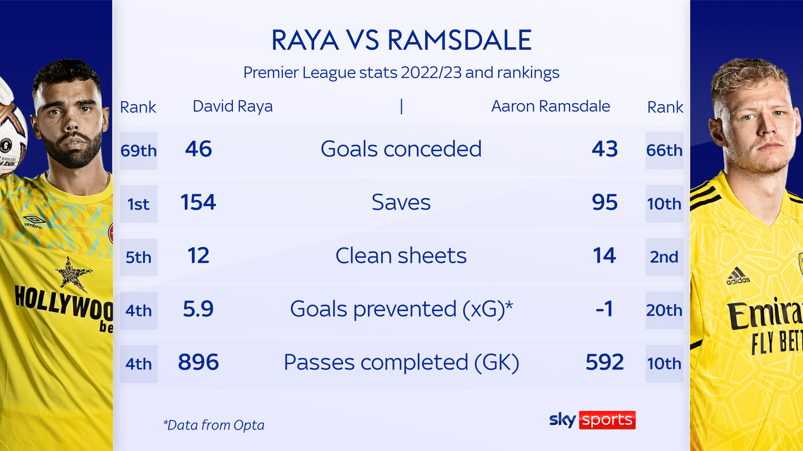 David Raya Đại diện tiêu biểu cho thế hệ thủ môn hiện đại 4