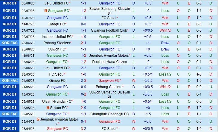Nhận định Gangwon vs Ulsan Hyundai 17h30 ngày 128 (VĐQG Hàn Quốc 2023) 2