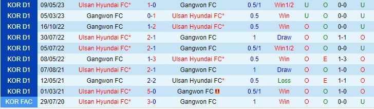 Nhận định Gangwon vs Ulsan Hyundai 17h30 ngày 128 (VĐQG Hàn Quốc 2023) 1