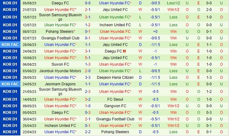 Nhận định Gangwon vs Ulsan Hyundai 17h30 ngày 128 (VĐQG Hàn Quốc 2023) 3