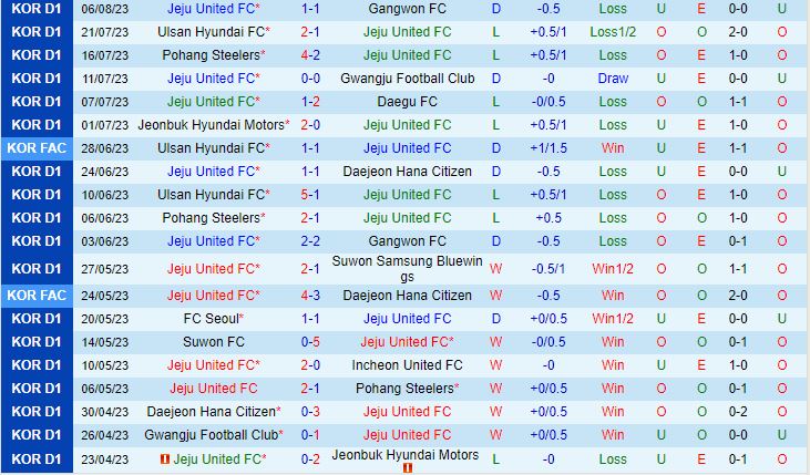 Nhận định Jeju United vs Suwon 18h00 ngày 128 (VĐQG Hàn Quốc 2023) 2