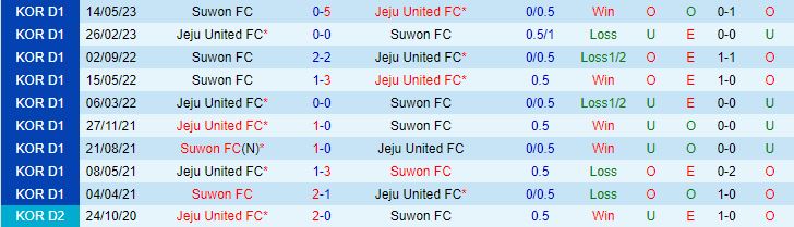 Nhận định Jeju United vs Suwon 18h00 ngày 128 (VĐQG Hàn Quốc 2023) 1