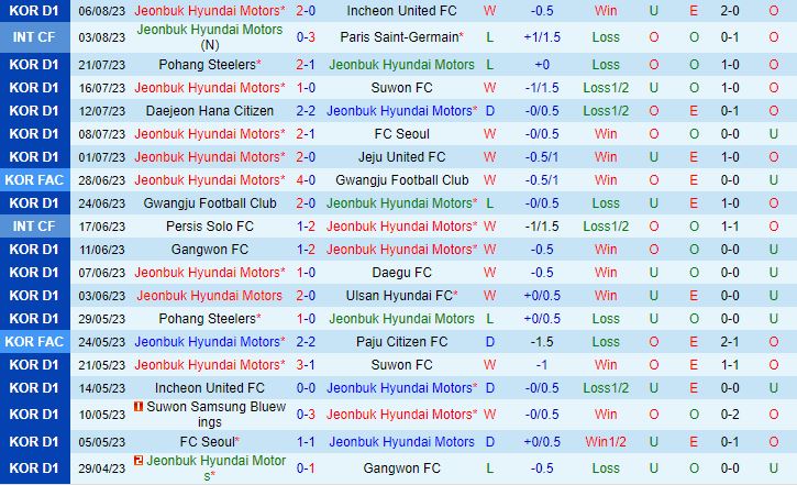 Nhận định Jeonbuk vs Suwon Bluewings 17h00 ngày 128 (VĐQG Hàn Quốc 2023) 2