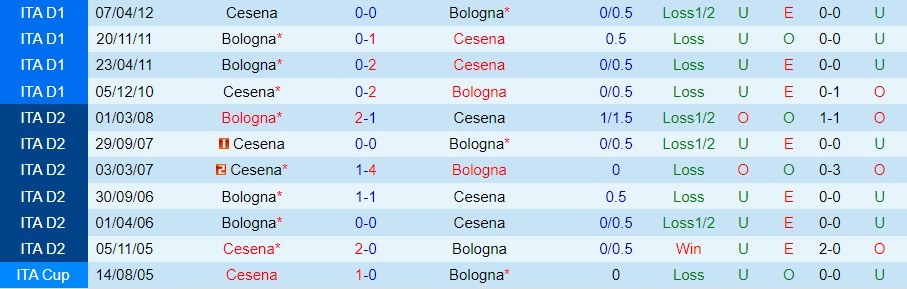 Nhận định - dự đoán Bologna vs Cesena 2h15 ngày 128 (Coppa Italia 202324) 3 Nhận định - dự đoán Bologna vs Cesena 2h15 ngày 128 (Coppa Italia 202324) 3