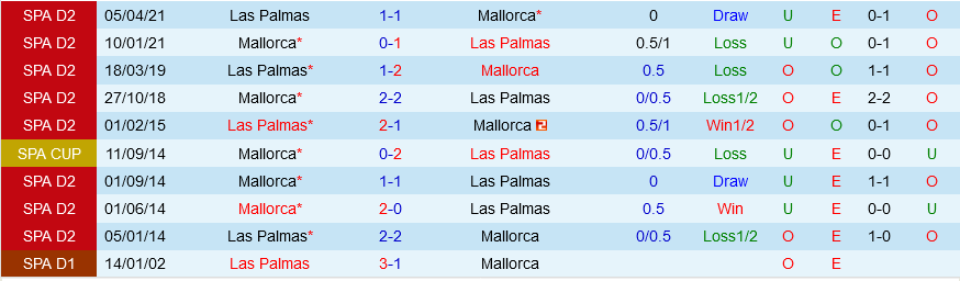 Las Palmas vs Mallorca