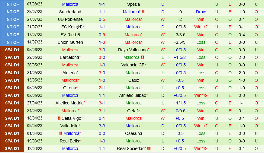 Las Palmas vs Mallorca