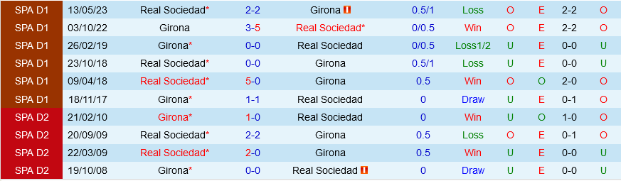 Sociedad vs Girona