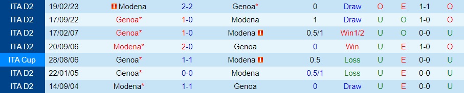 Nhận định bóng đá Genoa vs Modena 2h00 ngày 128 (Coppa Italia 202324) 3