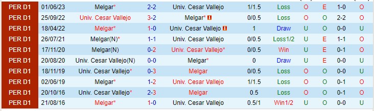 Nhận định Cesar Vallejo vs FBC Melgar 08h00 ngày 128 (VĐQG Peru 2023) 1