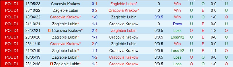 Nhận định Cracovia Krakow vs Zaglebie Lubin 23h00 ngày 118 (VĐ Ba Lan 202324) 1