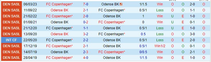 Nhận định FC Copenhagen vs Odense 00h00 ngày 128 (VĐQG Đan Mạch 2023) 1