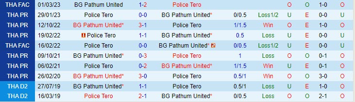Nhận định Police Tero vs BG Pathum 19h30 ngày 1108 (VĐ Thái Lan 202324) 1 Nhận định Police Tero vs BG Pathum 19h30 ngày 1108 (VĐ Thái Lan 202324) 1