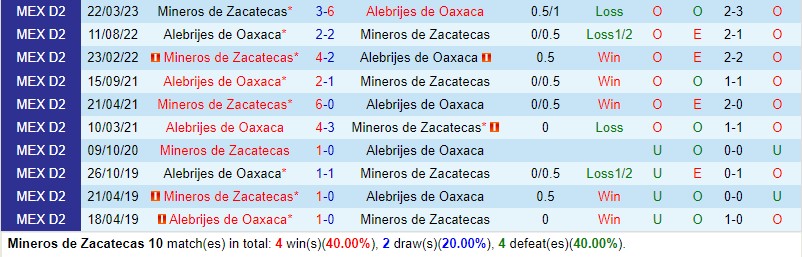Nhận định Zacatecas vs Alebrijes 6h05 ngày 128 (Hạng 2 Mexico) 1