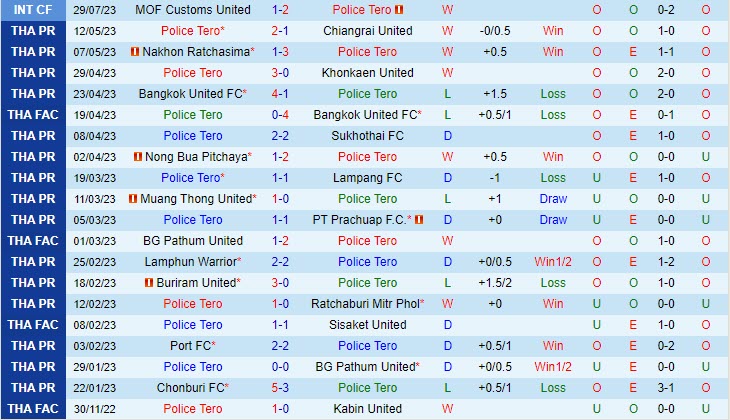 Nhận định Police Tero vs BG Pathum 19h30 ngày 1108 (VĐ Thái Lan 202324) 2 Nhận định Police Tero vs BG Pathum 19h30 ngày 1108 (VĐ Thái Lan 202324) 2