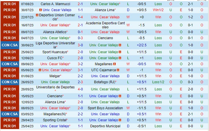 Nhận định Cesar Vallejo vs FBC Melgar 08h00 ngày 128 (VĐQG Peru 2023) 2