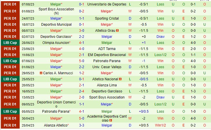 Nhận định Cesar Vallejo vs FBC Melgar 08h00 ngày 128 (VĐQG Peru 2023) 3
