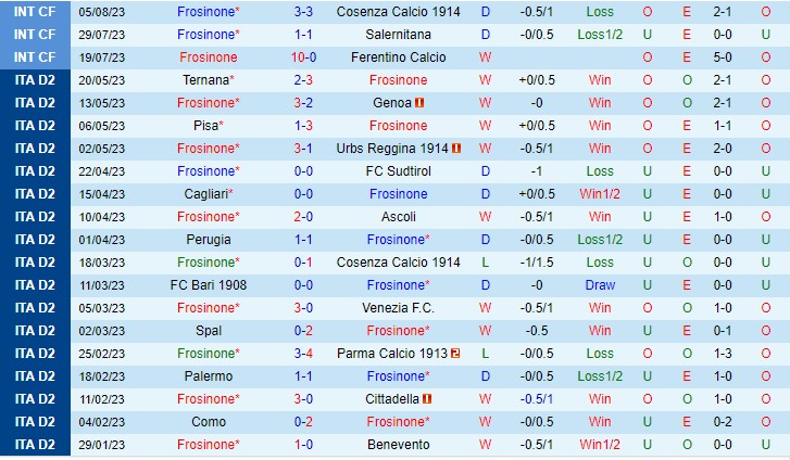 Nhận định Frosinone vs Pisa 22h45 ngày 118 (Cúp quốc gia Ý 2023) 2